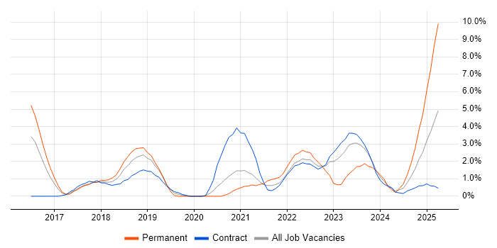 Job vacancy trend for Docker in Stevenage Job vacancy trend for Docker in Stevenage