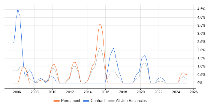 Job vacancy trend for Document Management in Stevenage