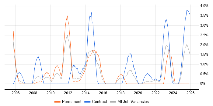 Documentation Skills job vacancy trend in Stevenage