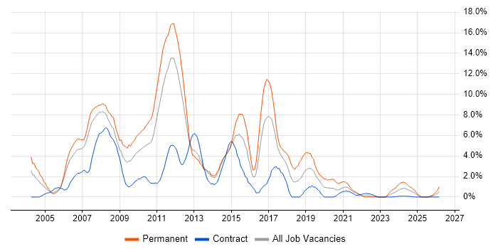 .NET Developer job vacancy trend in Stevenage