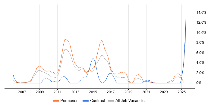 Job vacancy trend for .NET Framework in Stevenage Job vacancy trend for .NET Framework in Stevenage