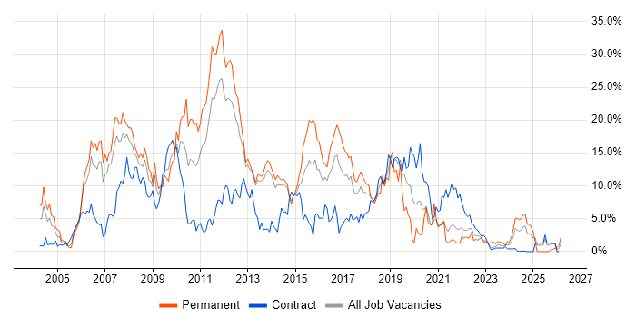 .NET job vacancy trend in Stevenage