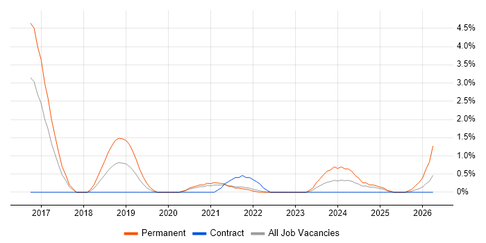 .NET Core job vacancy trend in Stevenage