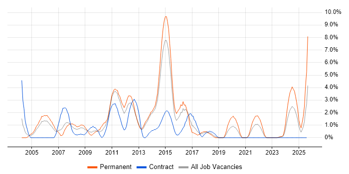 Job vacancy trend for Driving Licence in Stevenage