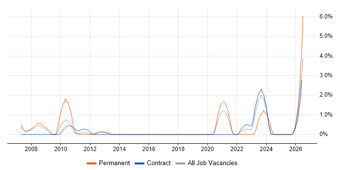 Due Diligence job vacancy trend in Stevenage