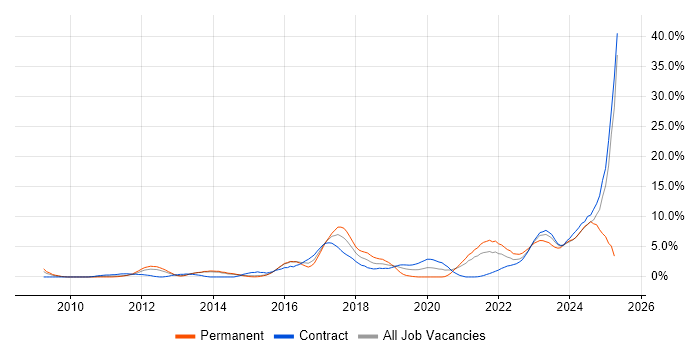 Job vacancy trend for DV Cleared in Stevenage Job vacancy trend for DV Cleared in Stevenage