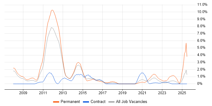 Job vacancy trend for E-Commerce in Stevenage