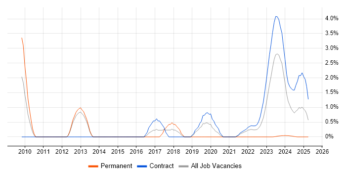 Job vacancy trend for Earned Value Management in Stevenage Job vacancy trend for Earned Value Management in Stevenage