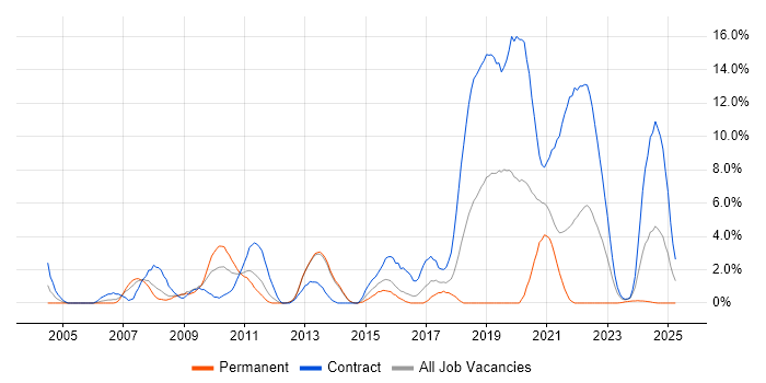 Job vacancy trend for Eclipse in Stevenage Job vacancy trend for Eclipse in Stevenage