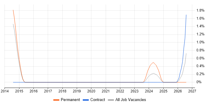 EDI job vacancy trend in Stevenage