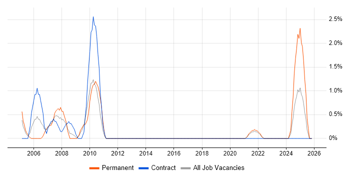 EIGRP job vacancy trend in Stevenage