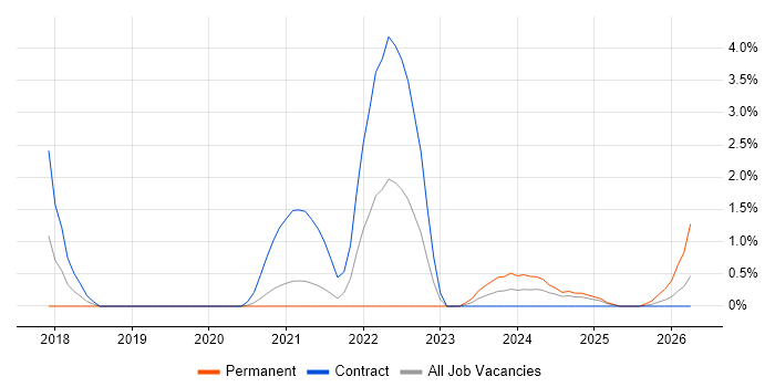 Elasticsearch job vacancy trend in Stevenage