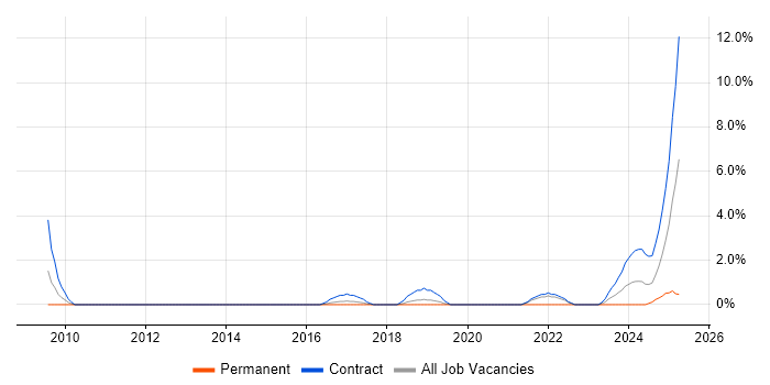 Job vacancy trend for Electrical Engineer in Stevenage
