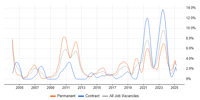 Job vacancy trend for Embedded Engineer in Stevenage