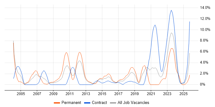 Embedded Software Engineer job vacancy trend in Stevenage