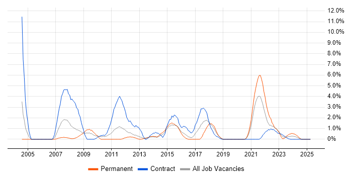 Job vacancy trend for Embedded Systems in Stevenage Job vacancy trend for Embedded Systems in Stevenage