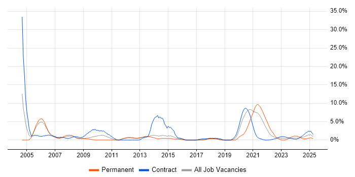 Job vacancy trend for EMC in Stevenage