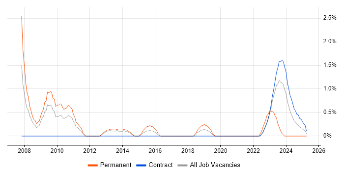 Job vacancy trend for Engineering Manager in Stevenage Job vacancy trend for Engineering Manager in Stevenage