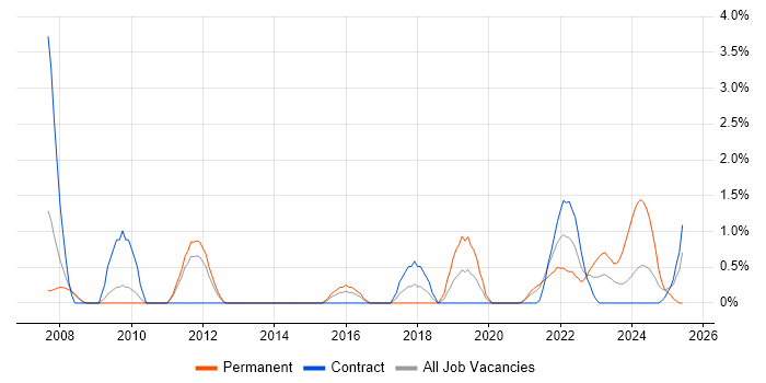 Job vacancy trend for Enterprise Architecture in Stevenage Job vacancy trend for Enterprise Architecture in Stevenage