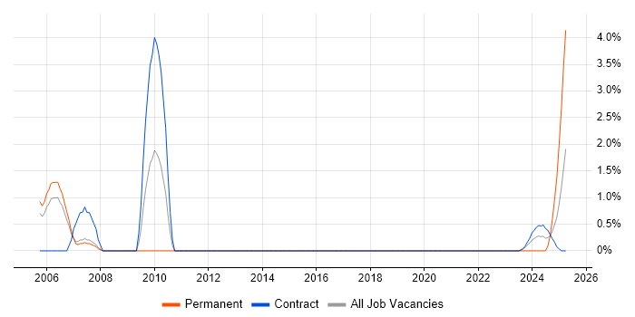 Job vacancy trend for Enterprise Storage in Stevenage