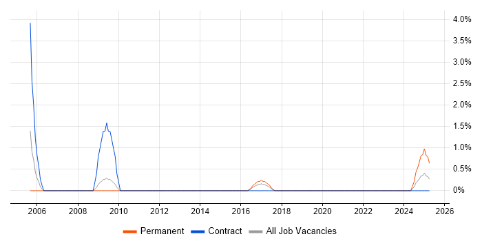 Job vacancy trend for ERP Architect in Stevenage