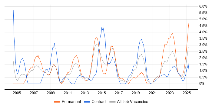Job vacancy trend for ERP in Stevenage Job vacancy trend for ERP in Stevenage