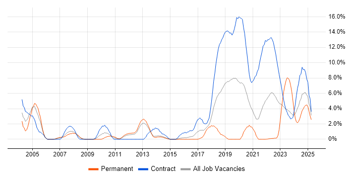 Job vacancy trend for Ethernet in Stevenage