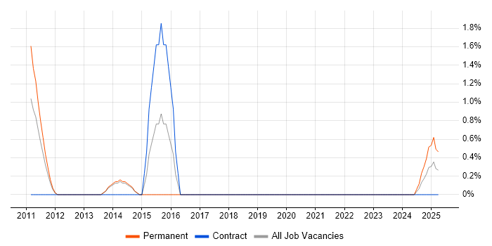 Job vacancy trend for ETL Development in Stevenage Job vacancy trend for ETL Development in Stevenage