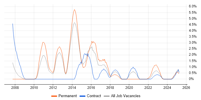 Job vacancy trend for ETL in Stevenage Job vacancy trend for ETL in Stevenage