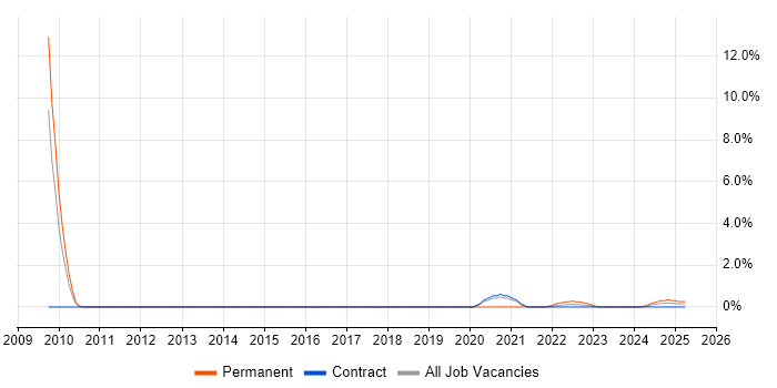 Job vacancy trend for Event-Driven in Stevenage