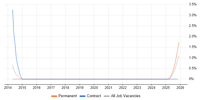 Facilities Coordinator job vacancy trend in Stevenage