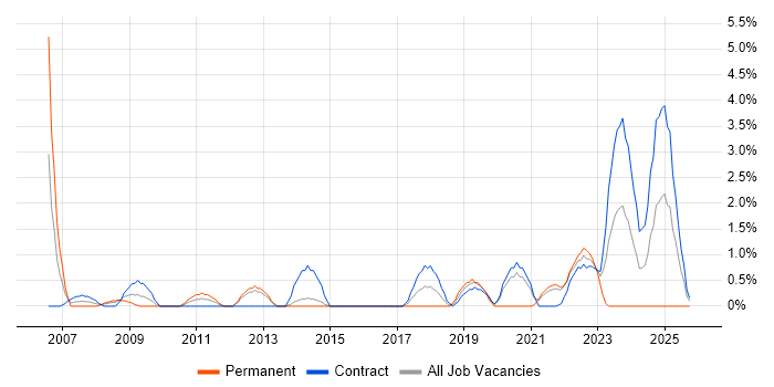 Facilities Management job vacancy trend in Stevenage