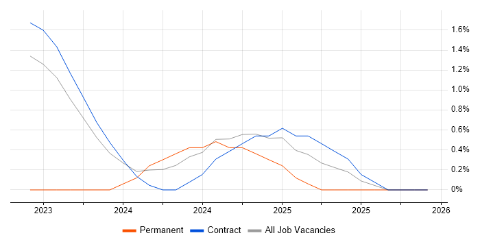 Fibre Channel job vacancy trend in Stevenage