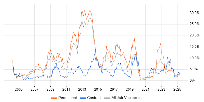 Job vacancy trend for Finance in Stevenage