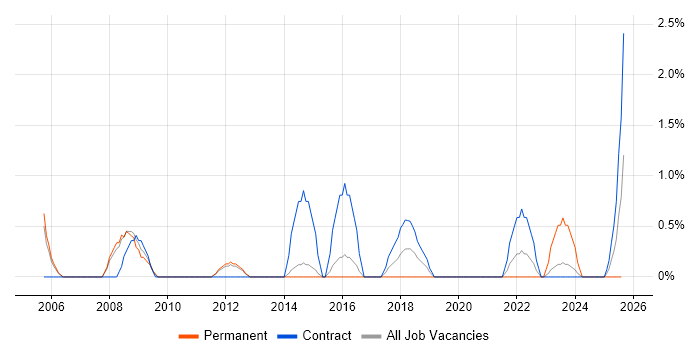 Job vacancy trend for Financial Analyst in Stevenage