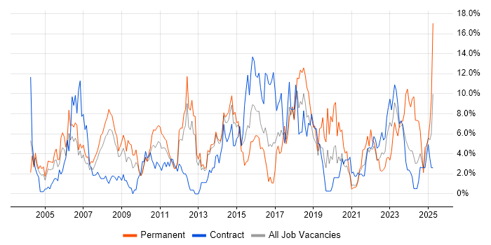Job vacancy trend for Firewall in Stevenage Job vacancy trend for Firewall in Stevenage