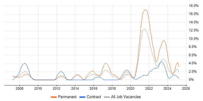 Job vacancy trend for Firmware in Stevenage