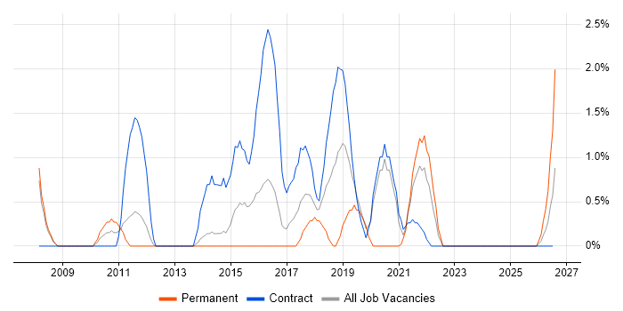 FMCG job vacancy trend in Stevenage