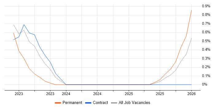 Foreign Exchange (FX) job vacancy trend in Stevenage