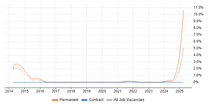 Job vacancy trend for FortiGate in Stevenage