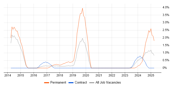 Job vacancy trend for Fortinet in Stevenage