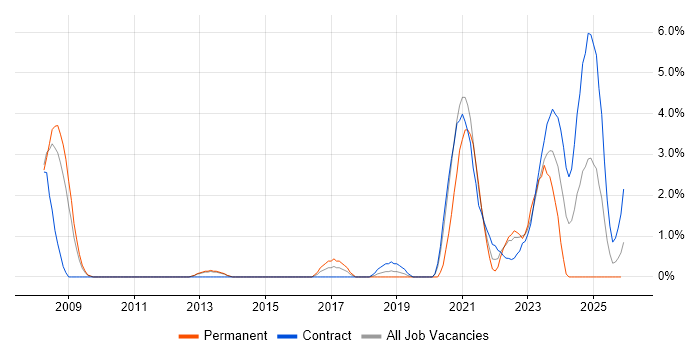 FPGA Design Engineer job vacancy trend in Stevenage
