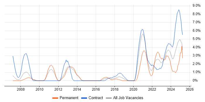 Job vacancy trend for FPGA Design in Stevenage
