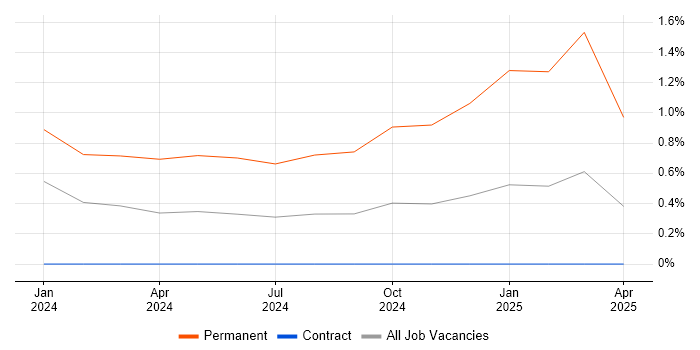 Job vacancy trend for FPGA Designer in Stevenage