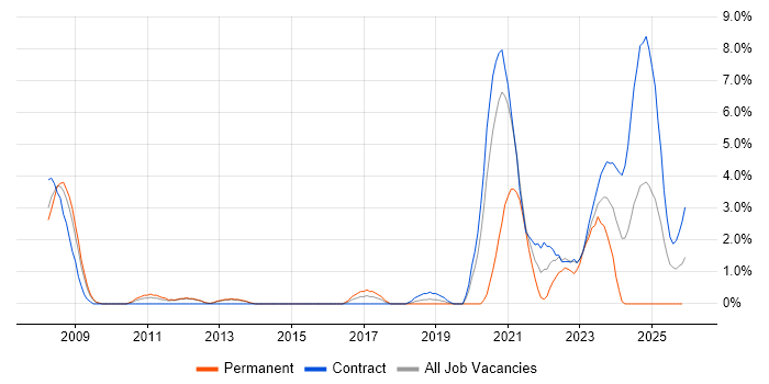FPGA Engineer job vacancy trend in Stevenage