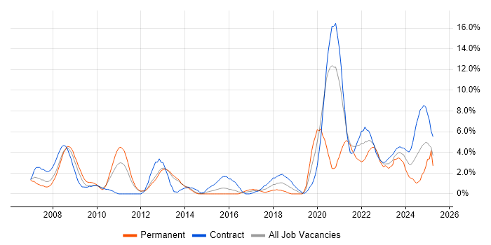 Job vacancy trend for FPGA in Stevenage