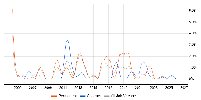 French Language job vacancy trend in Stevenage