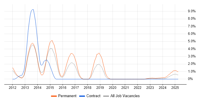 Job vacancy trend for Front-End Developer (Client-Side Developer) in Stevenage