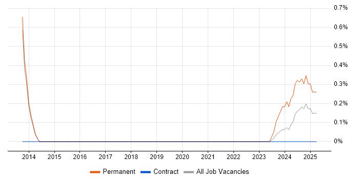 Job vacancy trend for Front End Web Designer in Stevenage