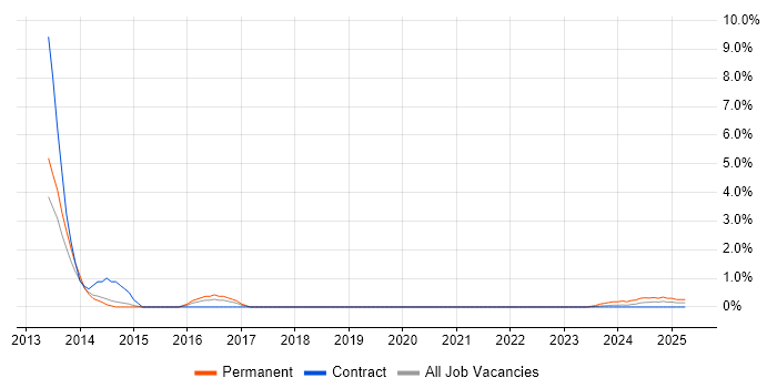Job vacancy trend for Front-End Web Developer (Client-Side Web Developer) in Stevenage